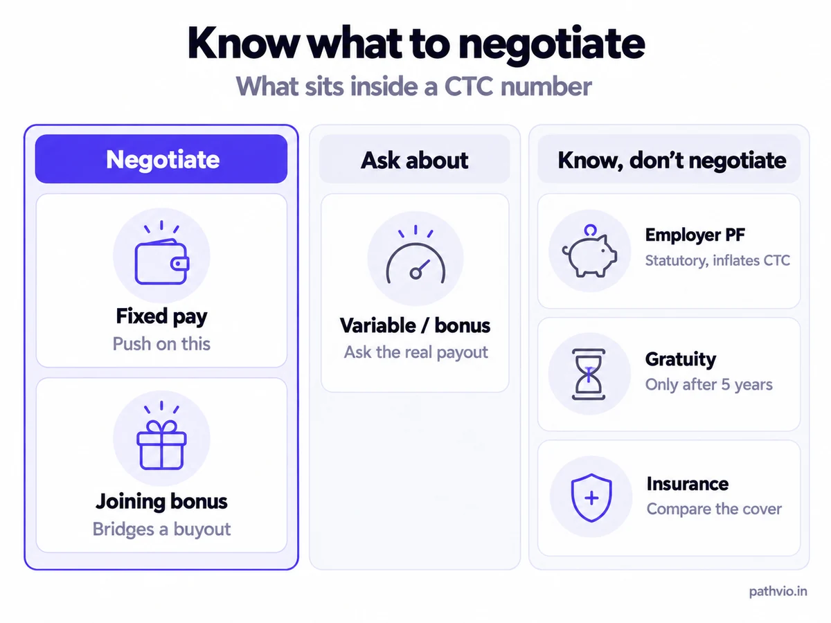The six parts of an Indian CTC grouped by whether to negotiate them: fixed pay and joining bonus to negotiate, variable pay to ask about, and employer PF, gratuity and insurance as non-negotiable