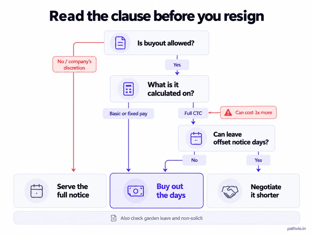Decision tree for an Indian notice period, showing which contract clauses decide between serving, buying out and negotiating
